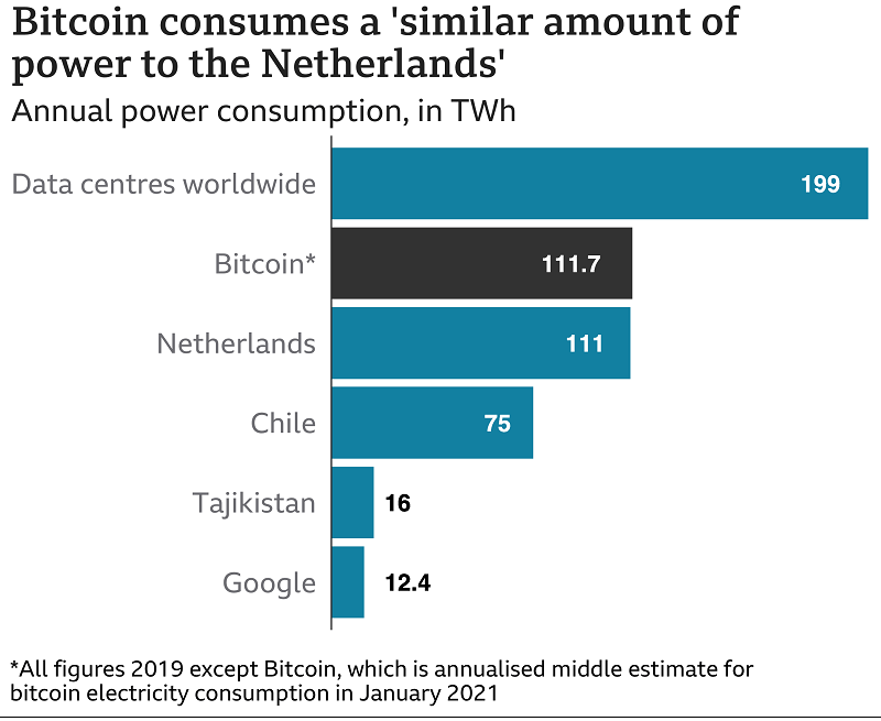 Bitcoin Power consumption