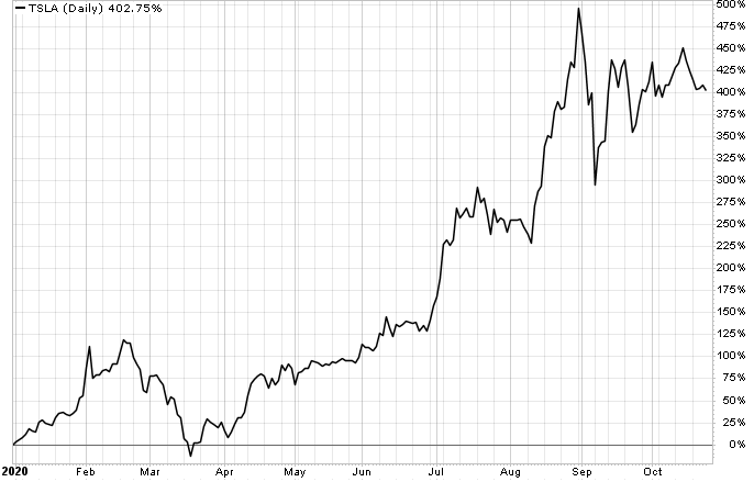 Tesla Stock Prediction 2021