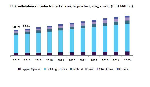 sales of personal safety devices spiked up! Self-defence becomes indispensable