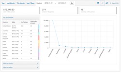 Sales Report by Country