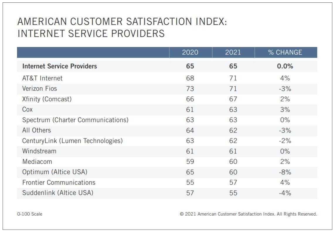 cox communication review