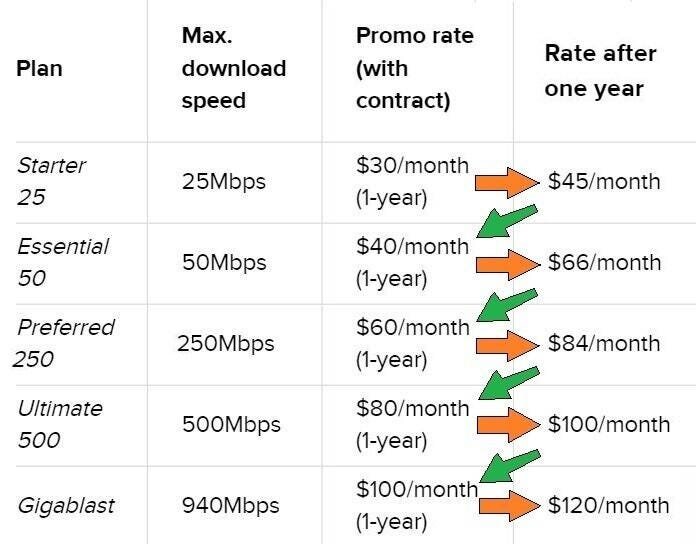 Cox Communications review