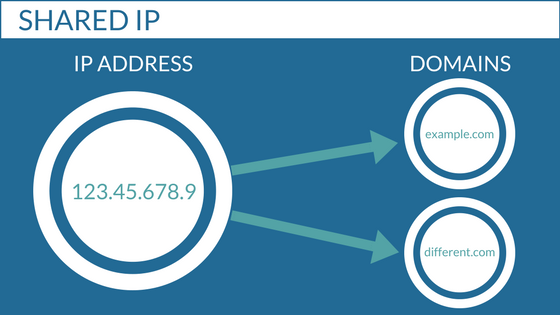 IP address with Shared Hosting